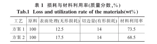 損耗與材料利用率 損耗與材料利用率