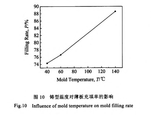 鑄型溫度對薄板充填率的影響 鑄型溫度對薄板充填率的影響