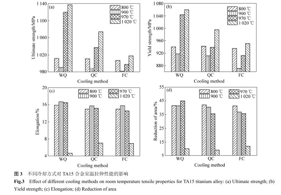 不同冷卻方式對TA15合金室溫拉伸性能的影響 不同冷卻方式對TA15合金室溫拉伸性能的影響
