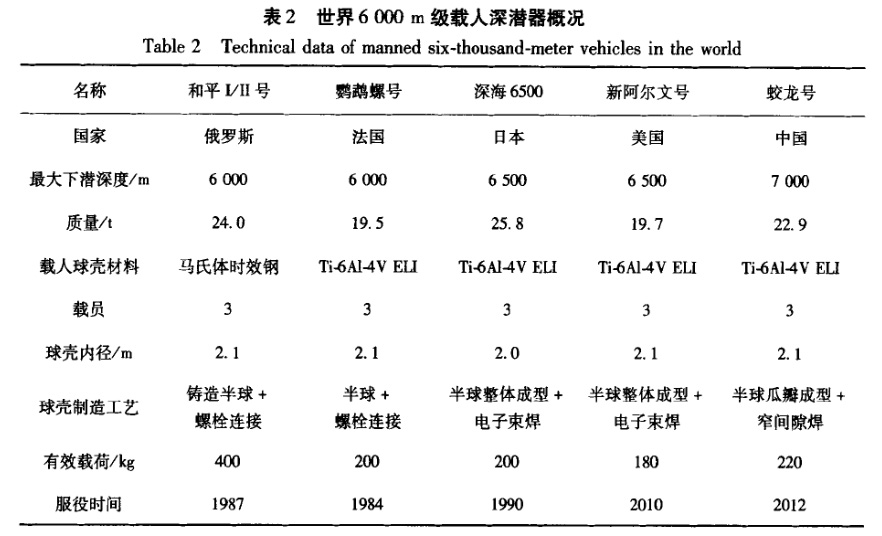 世界6000m級載人深潛器概況 世界6000m級載人深潛器概況