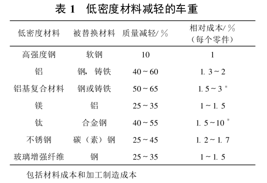低密度材料減輕的車重 低密度材料減輕的車重