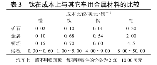 鈦在成本上與其它車用金屬材料的比較 鈦在成本上與其它車用金屬材料的比較