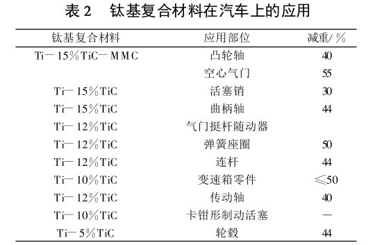 鈦基復合材料在汽車上的應用 鈦基復合材料在汽車上的應用