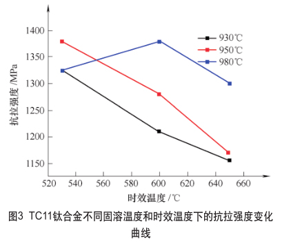 TC11鈦合金不同固溶溫度和時效溫度下的抗拉強度變化曲線 TC11鈦合金不同固溶溫度和時效溫度下的抗拉強度變化曲線