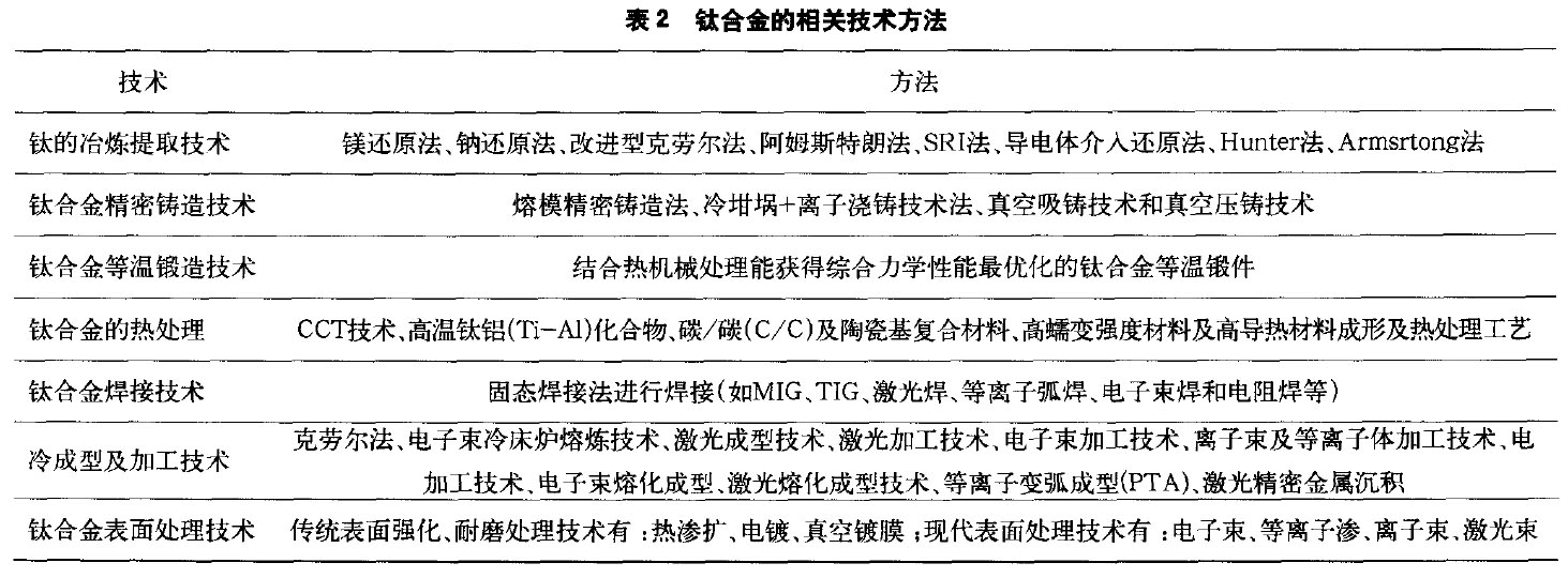 鈦合金的相關技術方法 鈦合金的相關技術方法